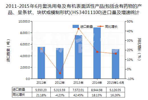 2011-2015年6月盥洗用皂及有機(jī)表面活性產(chǎn)品(包括含有藥物的產(chǎn)品、呈條狀、塊狀或模制形狀)(HS34011100)進(jìn)口量及增速統(tǒng)計(jì)